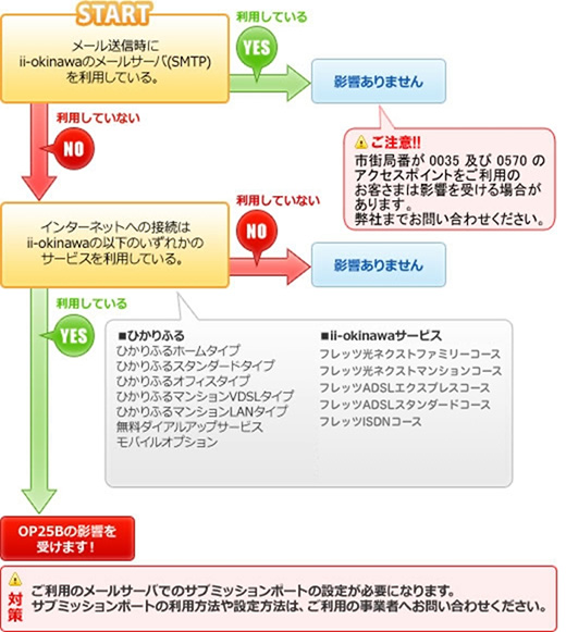 OP25B影響早見表