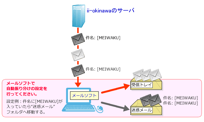 メールソフトで振り分ける