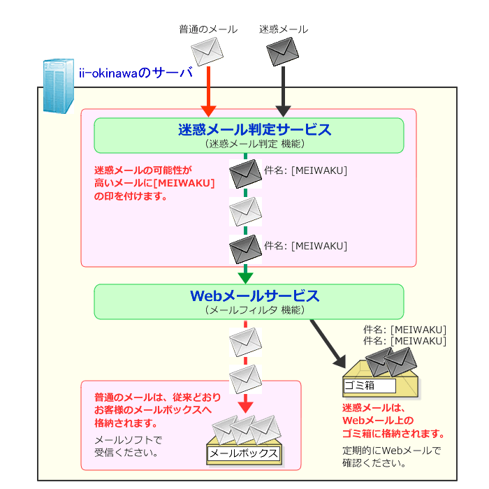 サーバで振り分ける